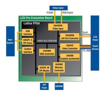 如何使用 FPGA 的嵌入式显示控制应用